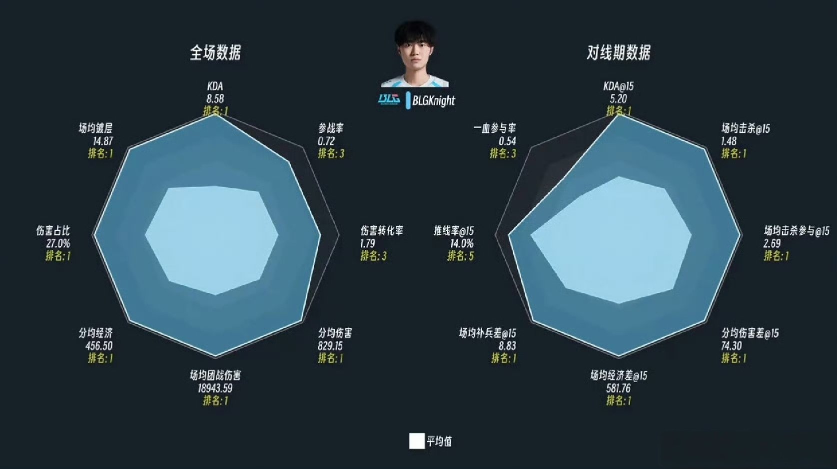 Knight真八边形战士LPL第二赛段雷达图 再加把劲就可以做正八边形战士了哈哈
