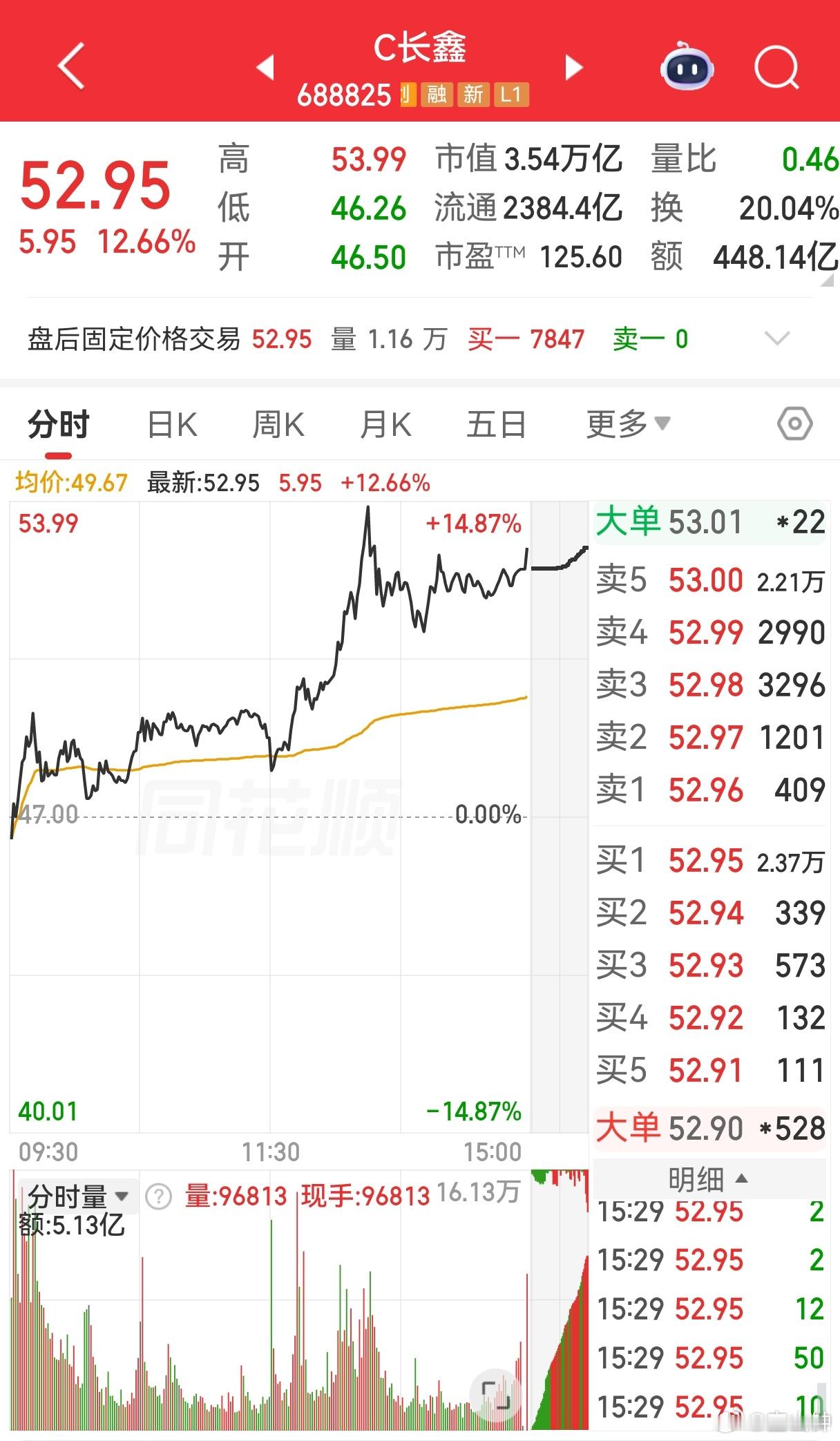 长鑫科技大涨长鑫科技今天大涨是真的没想到能涨这么多。想到了它涨三五个点就差不多，