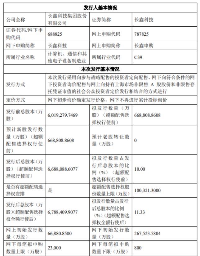 长鑫科技凌晨公布科创板招股书，半导体全产业链集体涨停，科创50暴涨8.41%。