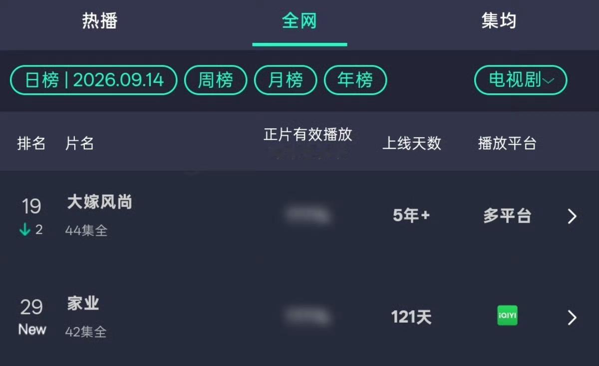 云合 大嫁风尚继续在榜 我们家业也上来了[老师爱你] 每天央1上午跟李祯不见不散