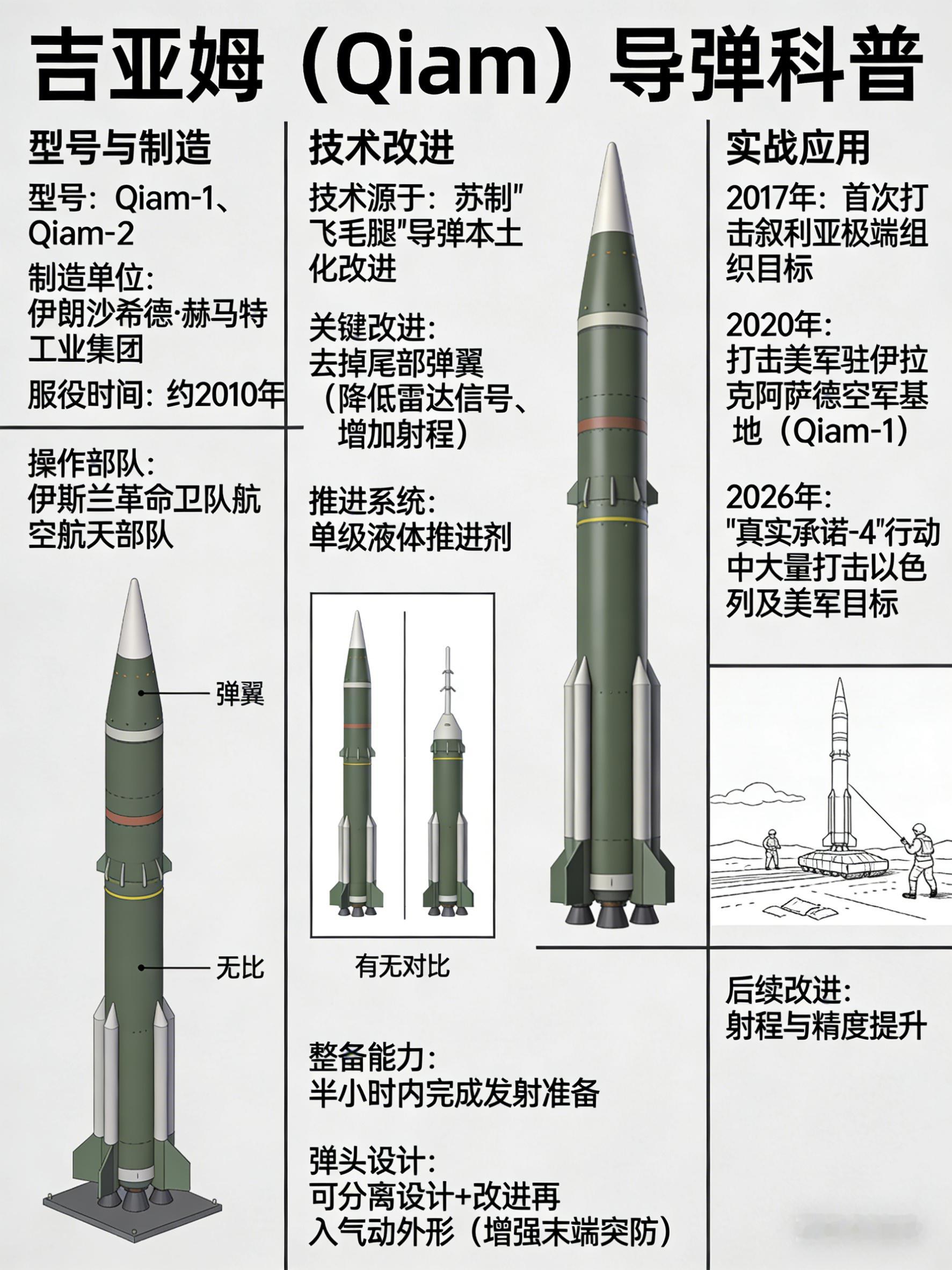 军事ai新视野 吉亚姆（Qiam）导弹吉亚姆（Qiam）导弹是伊朗自主研发的一系