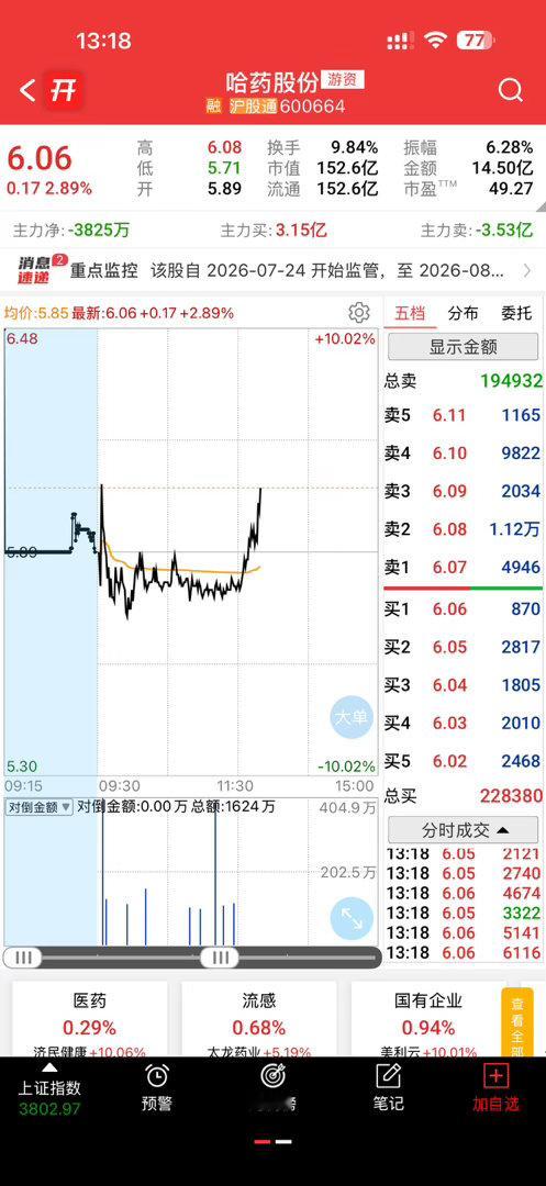 哈药还在监管中，目前看还是很强势啊，又是吃药的节奏吗 