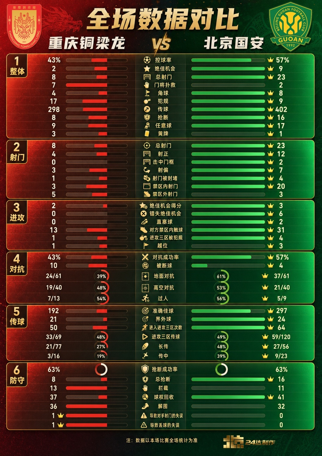 北京国安中超联赛北京国安重庆铜梁龙vs北京国安 💚【比赛日·赛后海报】半程最后