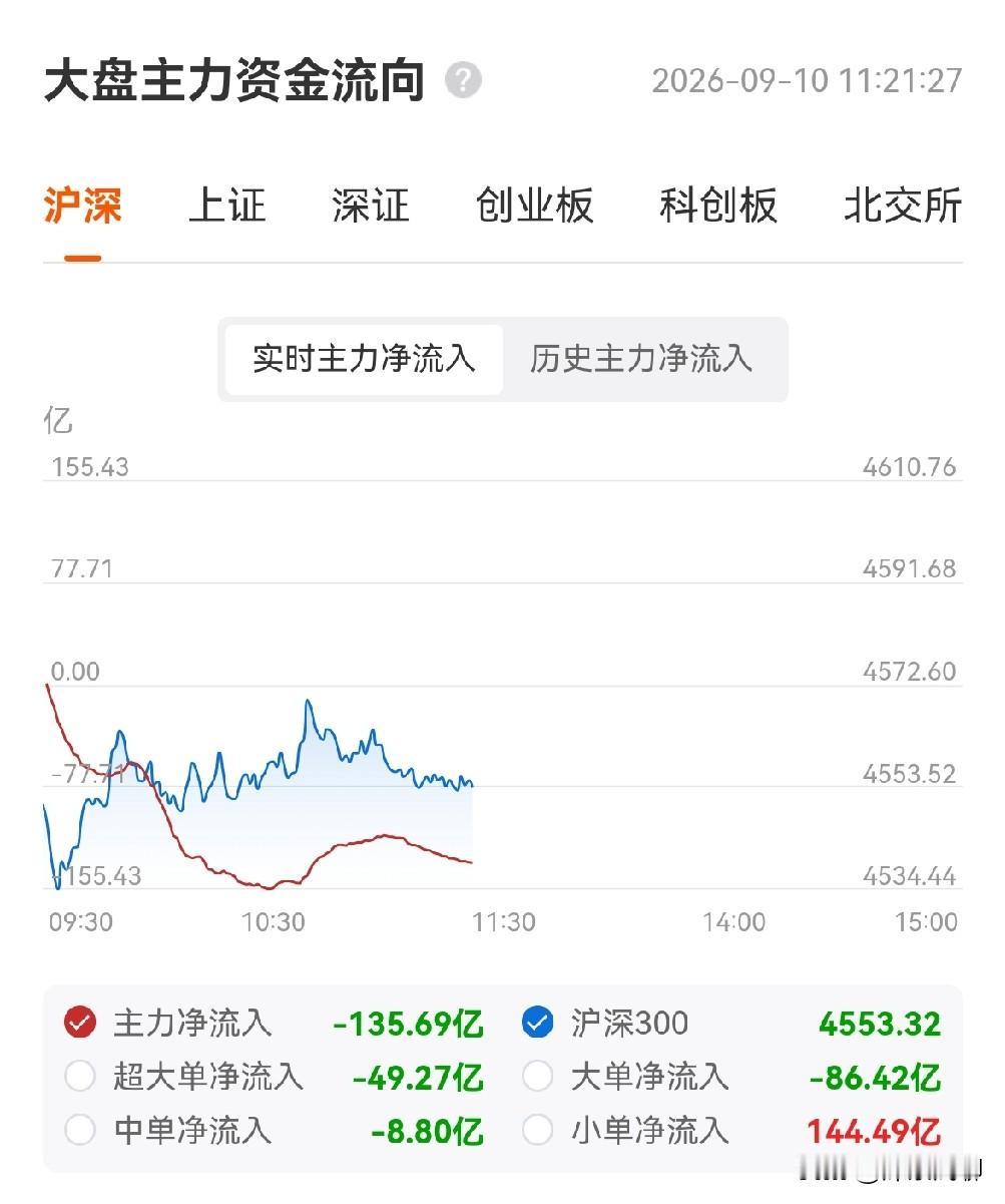 9月10日上午盘面：大盘缩量普跌，存储/PCB/元件逆势走强，创新药缩量调整，资