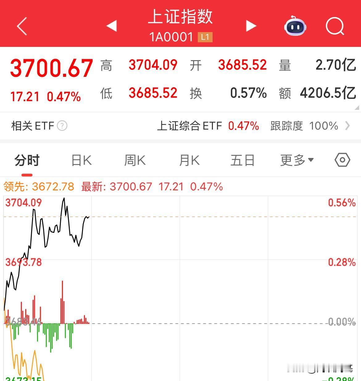 跑步入场，3700点了！指数全线上涨，半导体芯片大涨58%两市开盘一小时放量12