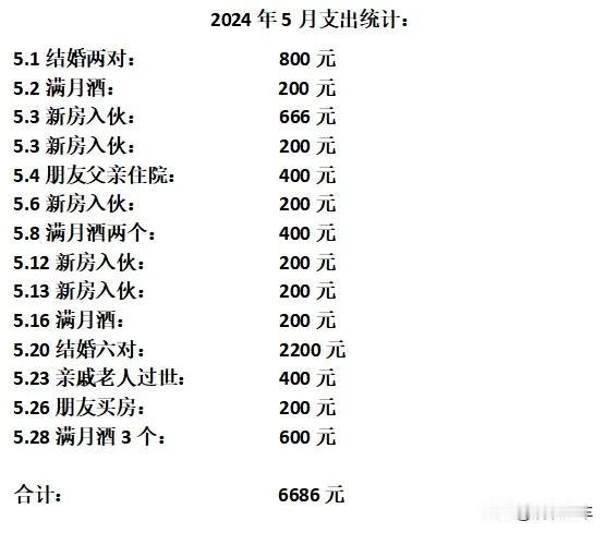 今天才是5月28号，发工资还得等到下个月15号，这个月随礼的份子钱已经花了686