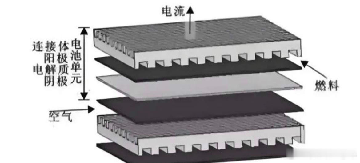BE订单爆发：SOFC（固体氧化物燃料电池）产业进展及厂商梳理一. 驱动逻辑6月