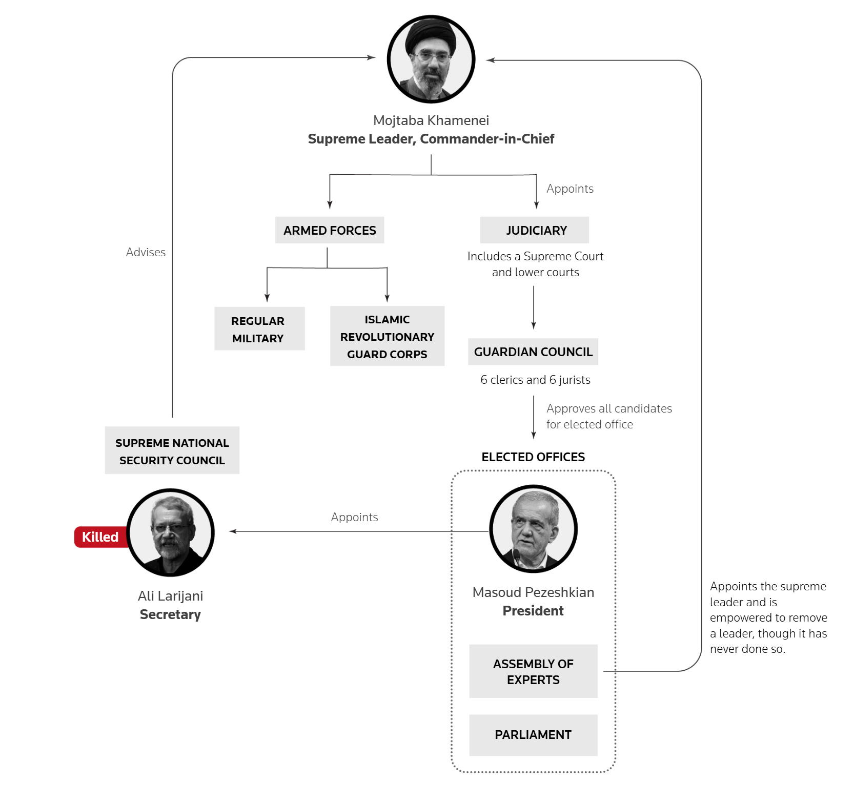 烽火问鼎计划美伊以冲突 伊朗伊斯兰共和国的政治体制来源：路透社 