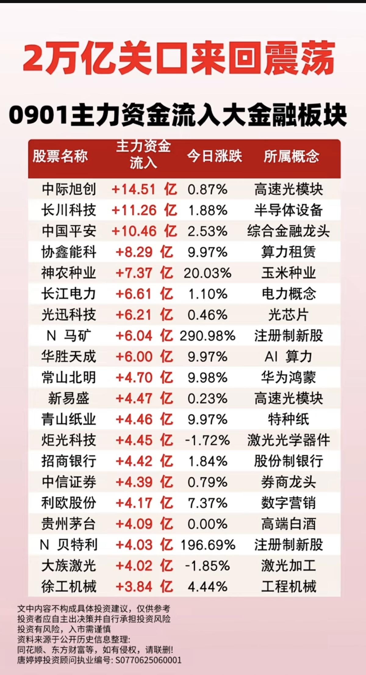 9.1周二  主力大资金+净流入抢筹榜TOP20！

1.短剧，AI服务器、文化