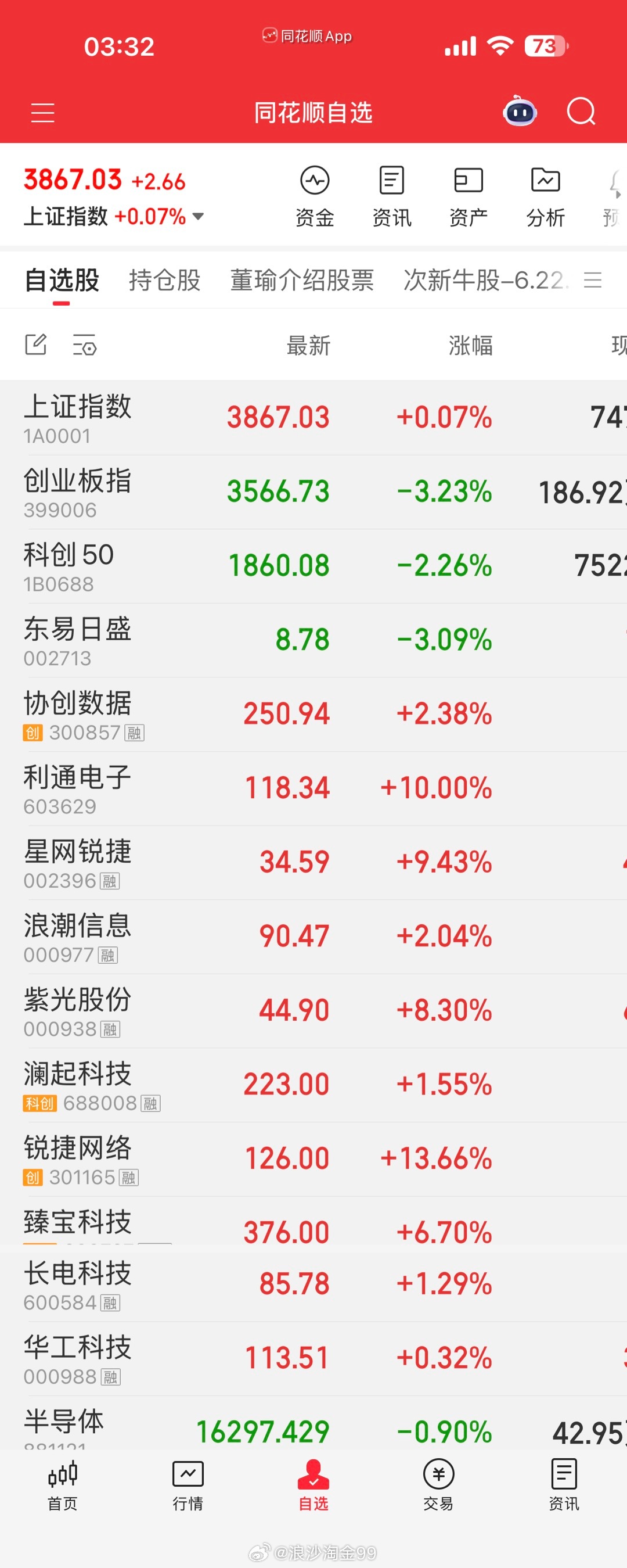 昨天暂时清仓止盈后就空仓了，空仓就是要让自己更好的冷静，重新理性的去审视，看待和