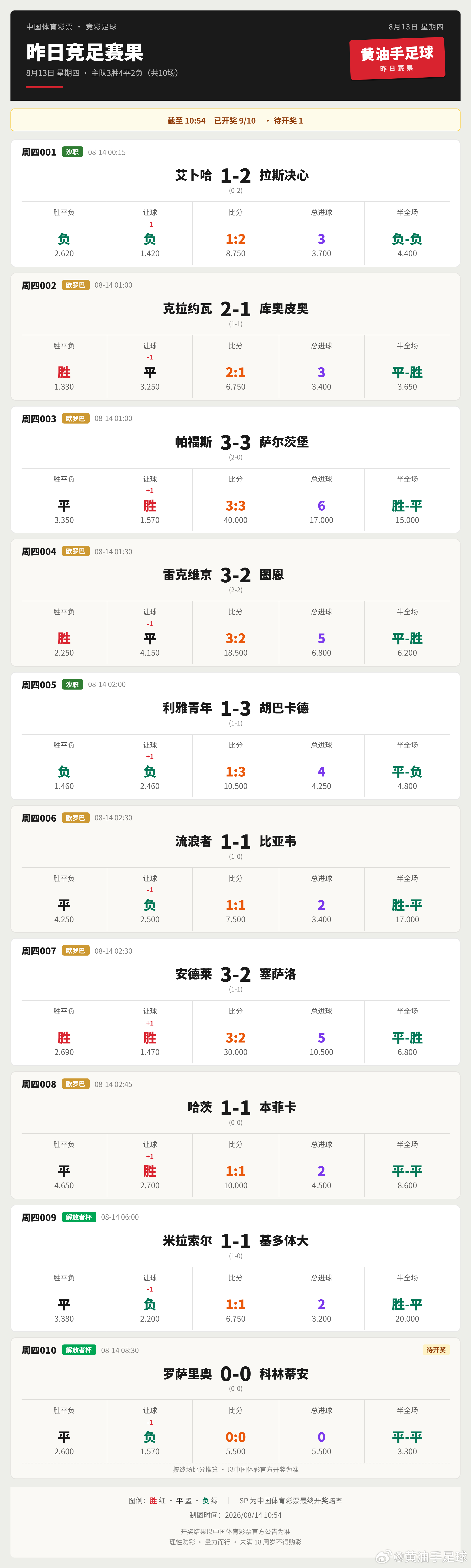 📋昨日竞足10场战罢：主队3胜5平2负，平局一半。沙特联新赛季拉开大幕，首轮先