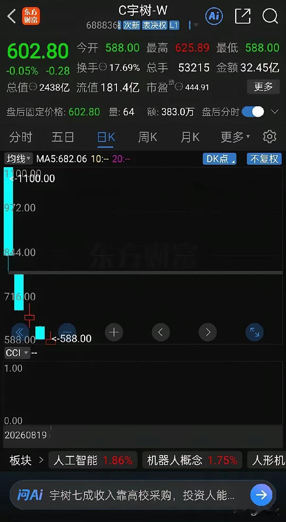 有没有人跟我一样，今天盯着宇树科技的盘面，眼巴巴盼着它能翻红？

早盘确实给力，