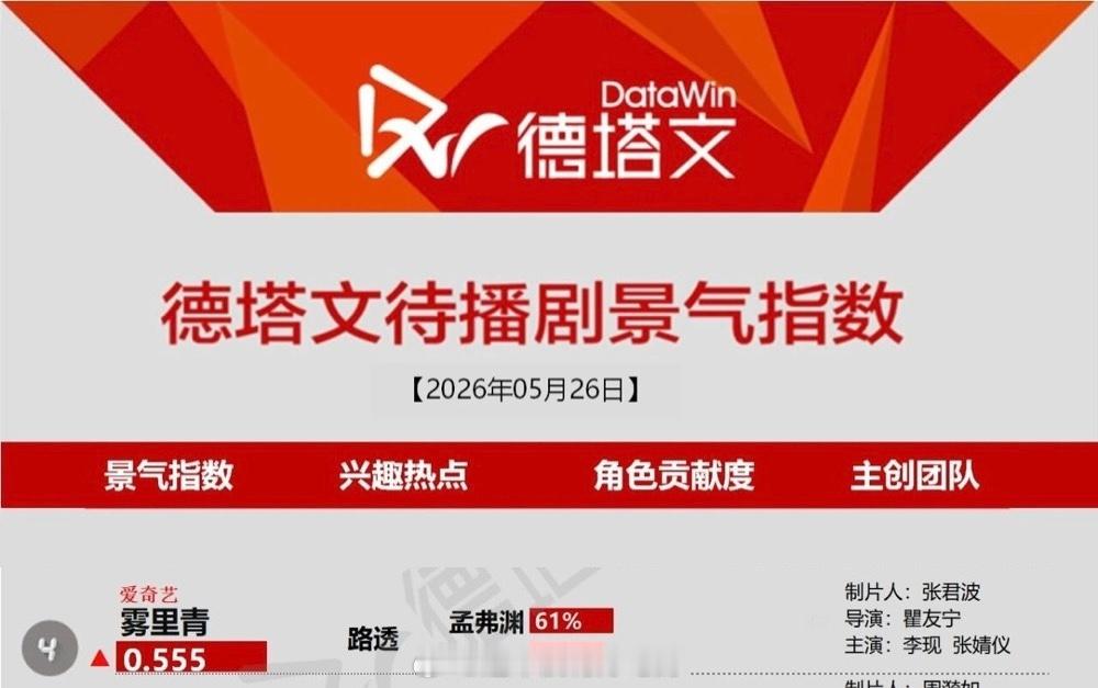 李现《雾里青》今日德塔文上榜到第4了孟弗渊角色占比61%这部剧路透热度好大，期待