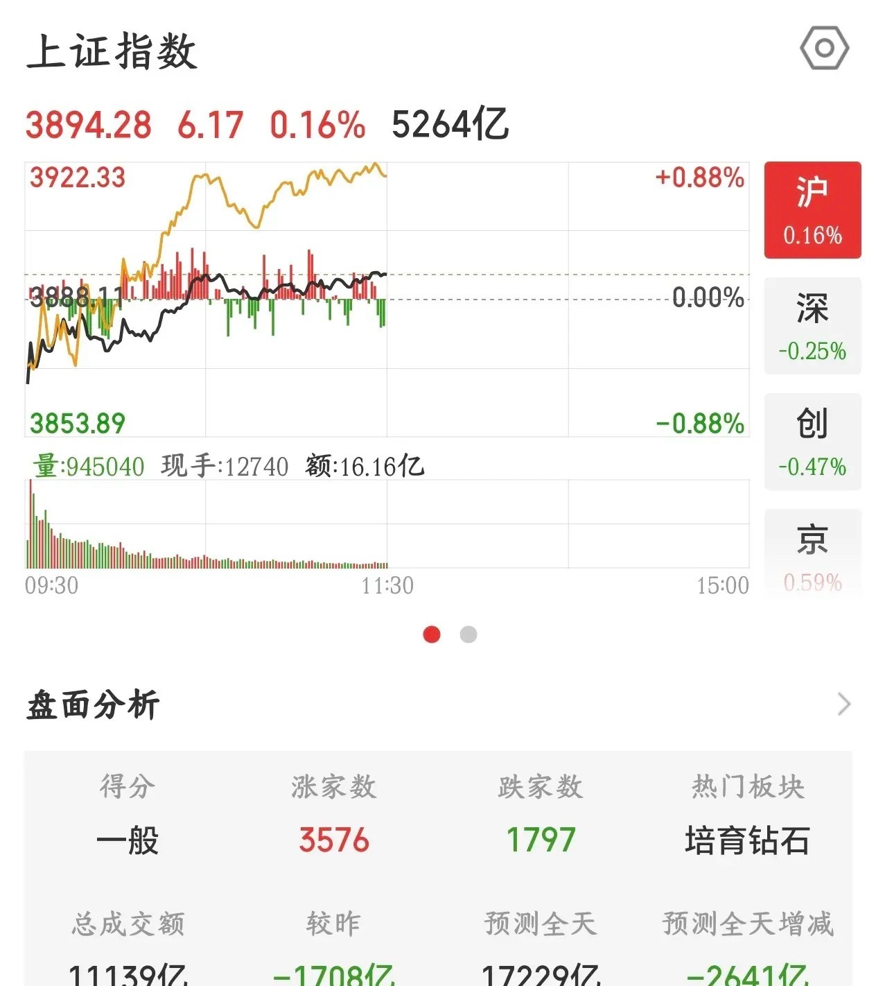 A股实在是不同，大利空反而上涨，下午A股或许有大惊喜今天A股走出了独立走势，在美
