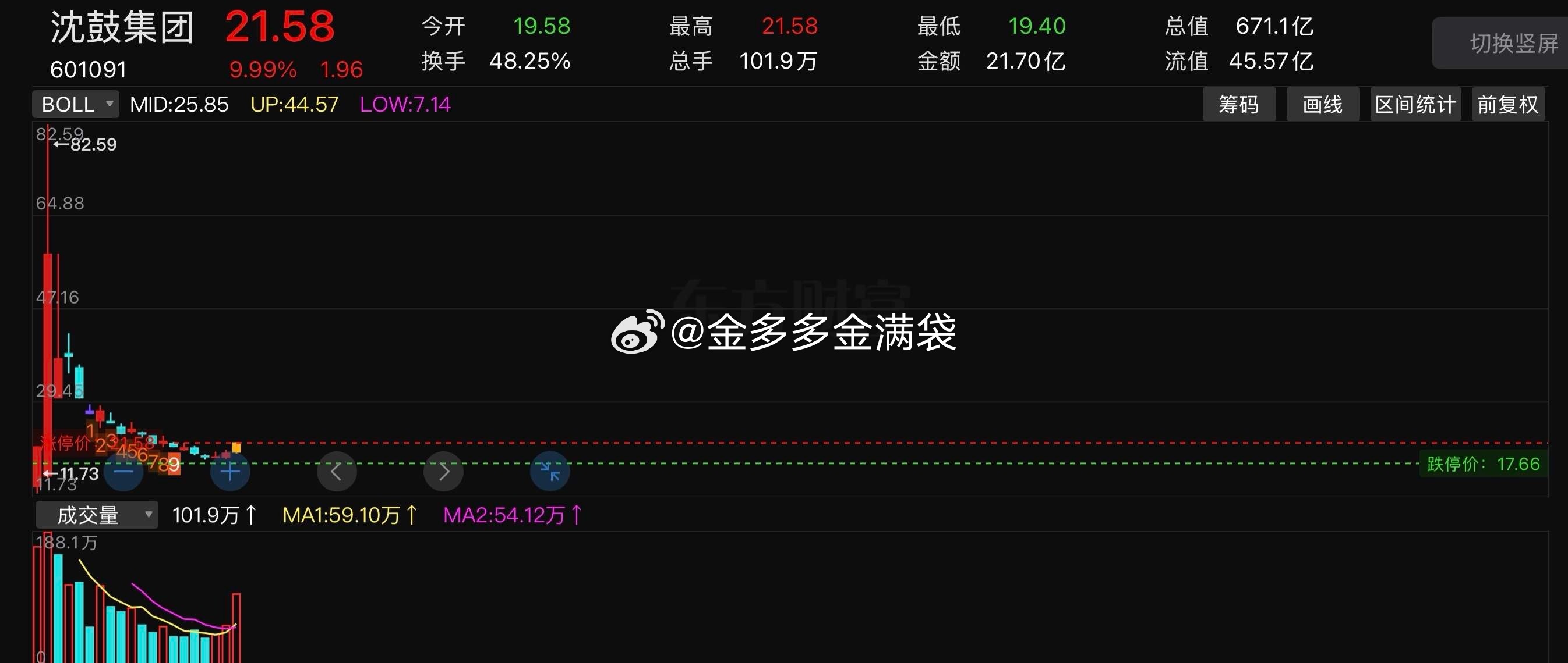 “沈鼓”从82跌到21，跌幅超70%，如果想要涨回去，大概要280%的涨幅，今天