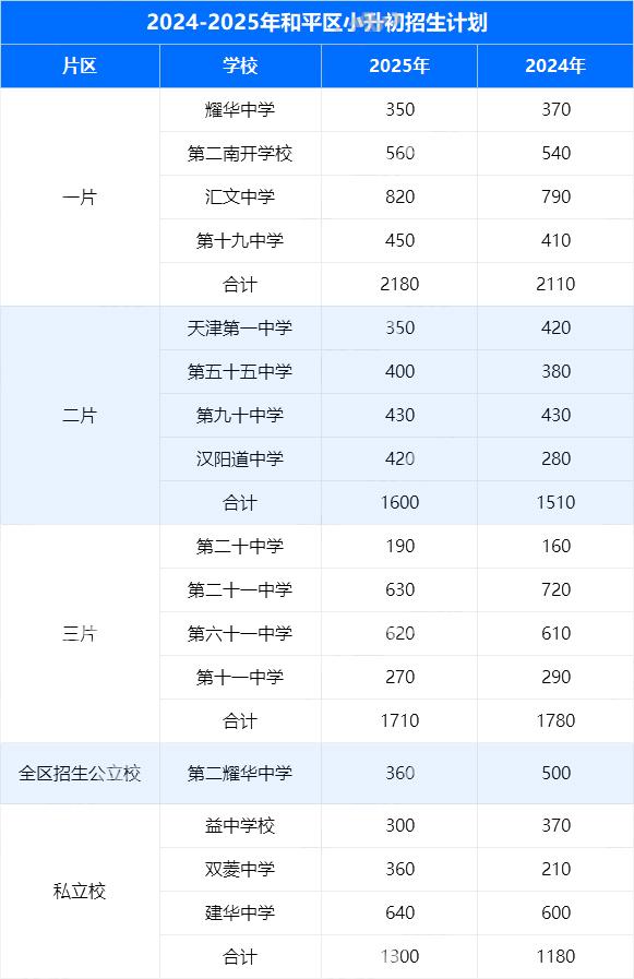 2025年天津市和平区初中招生计划！