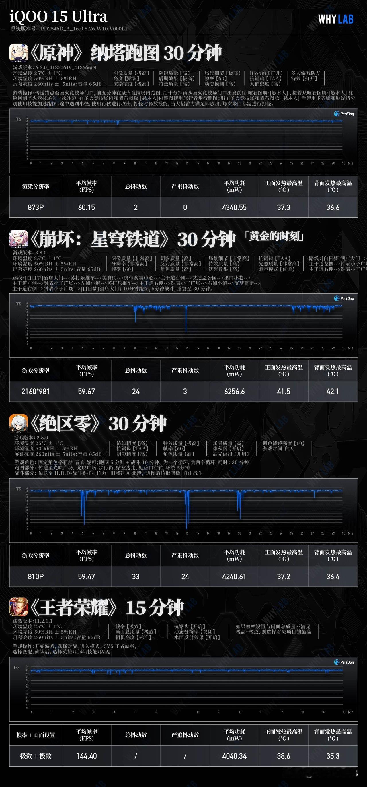 新增 iQOO 15 Ultra 测试数据，其相机详细数据可访问小程序「WHYL