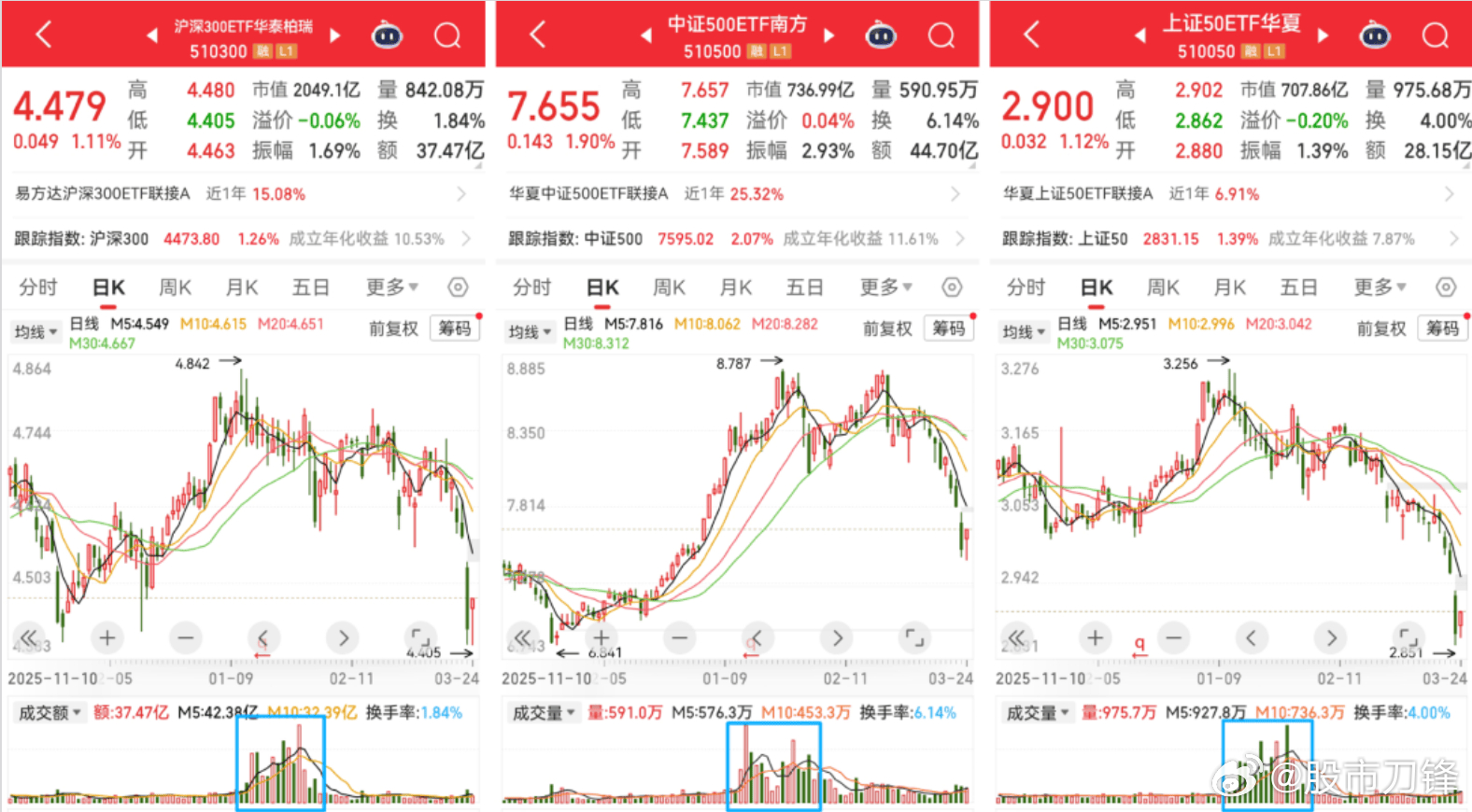 有人问，这两天大哥出手了吗？刀锋看了下几个市值比较大的宽基ETF，之前是国家队常