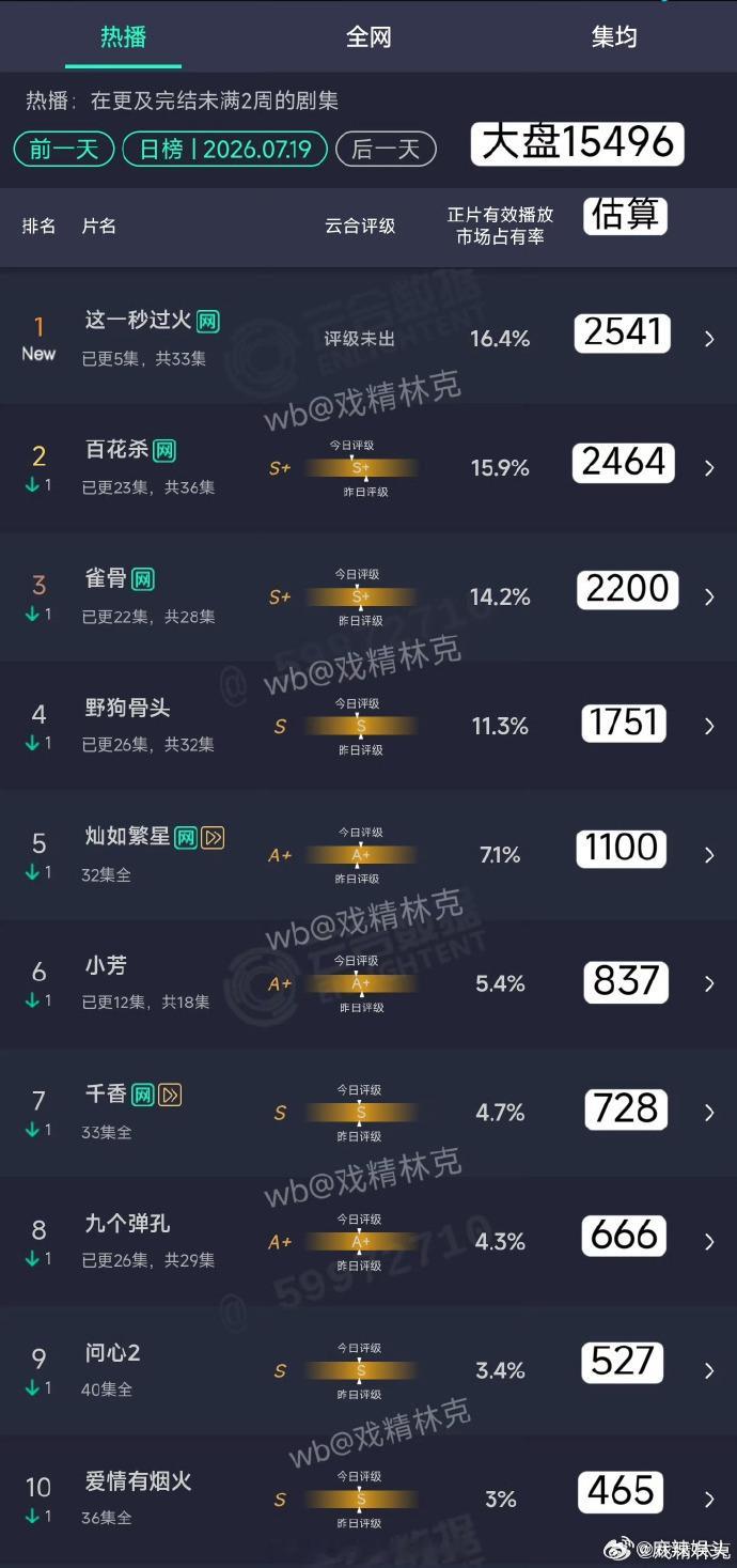 这一秒过火首日空降云合第一这一秒过火首日云合高开登顶 《这一秒过火》首日空降云合