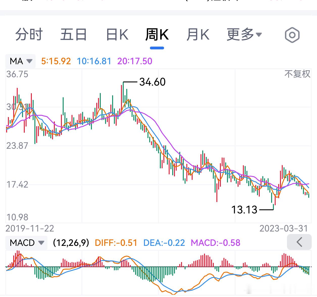 图1～2的走势，也会复刻到汽车股。绝对值可能没那么便宜，但是，从高点下跌，只剩下
