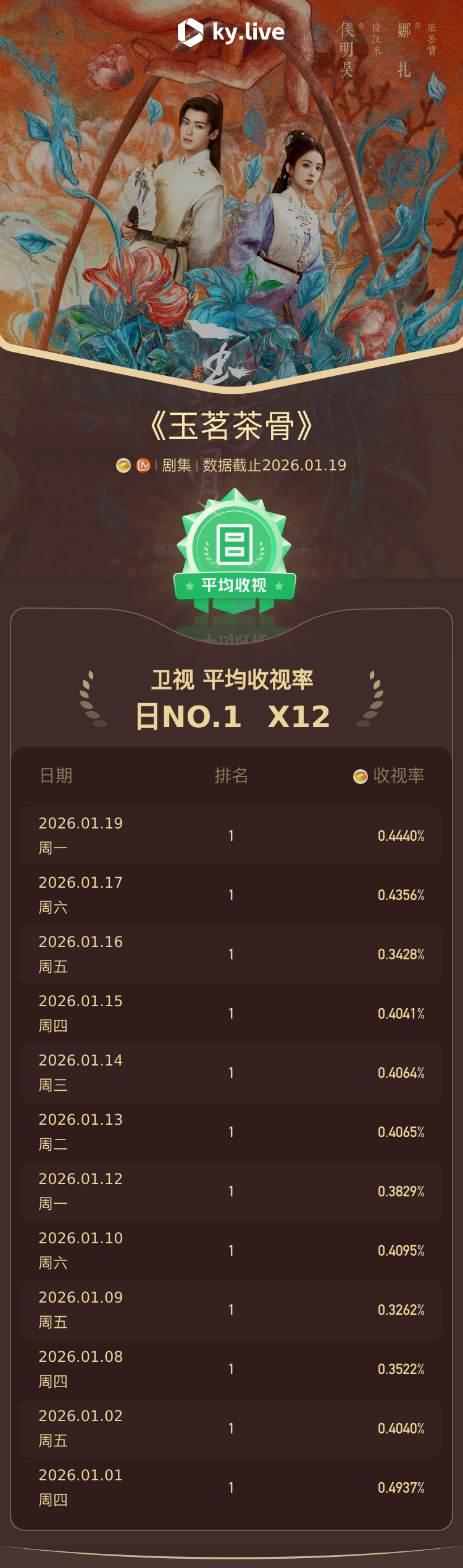 玉茗茶骨收视领跑黄金档配角全员在线！没有工具人，每个角色都立体鲜活，群像张力拉满