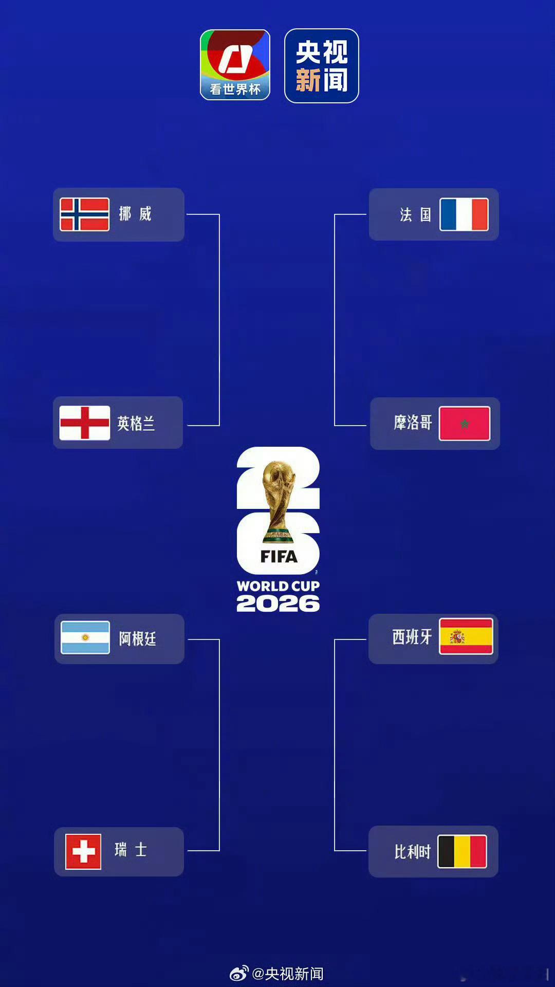 世界杯8强全部产生胡乱预测一下四强挪威🇳🇴法国🇫🇷阿根廷🇦🇷西班牙?