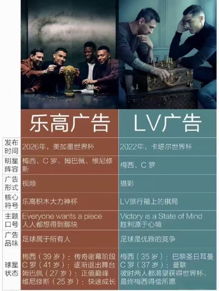 当年LV没做到的事，如今乐高做到了 2026年世界杯花落谁家乐高c罗梅西同框