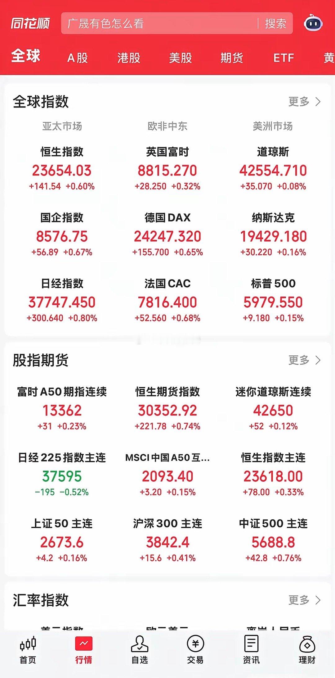 美国三大股指高开后走出震荡行情，中概股指数高开高走涨势较好。​欧非中东市场涨幅相