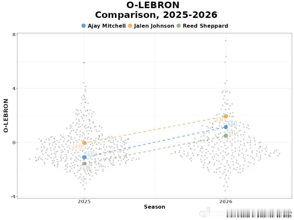 本赛季进攻端，o-lebron提升幅度最大的三人1 雷霆 米切尔（从上赛季-1.