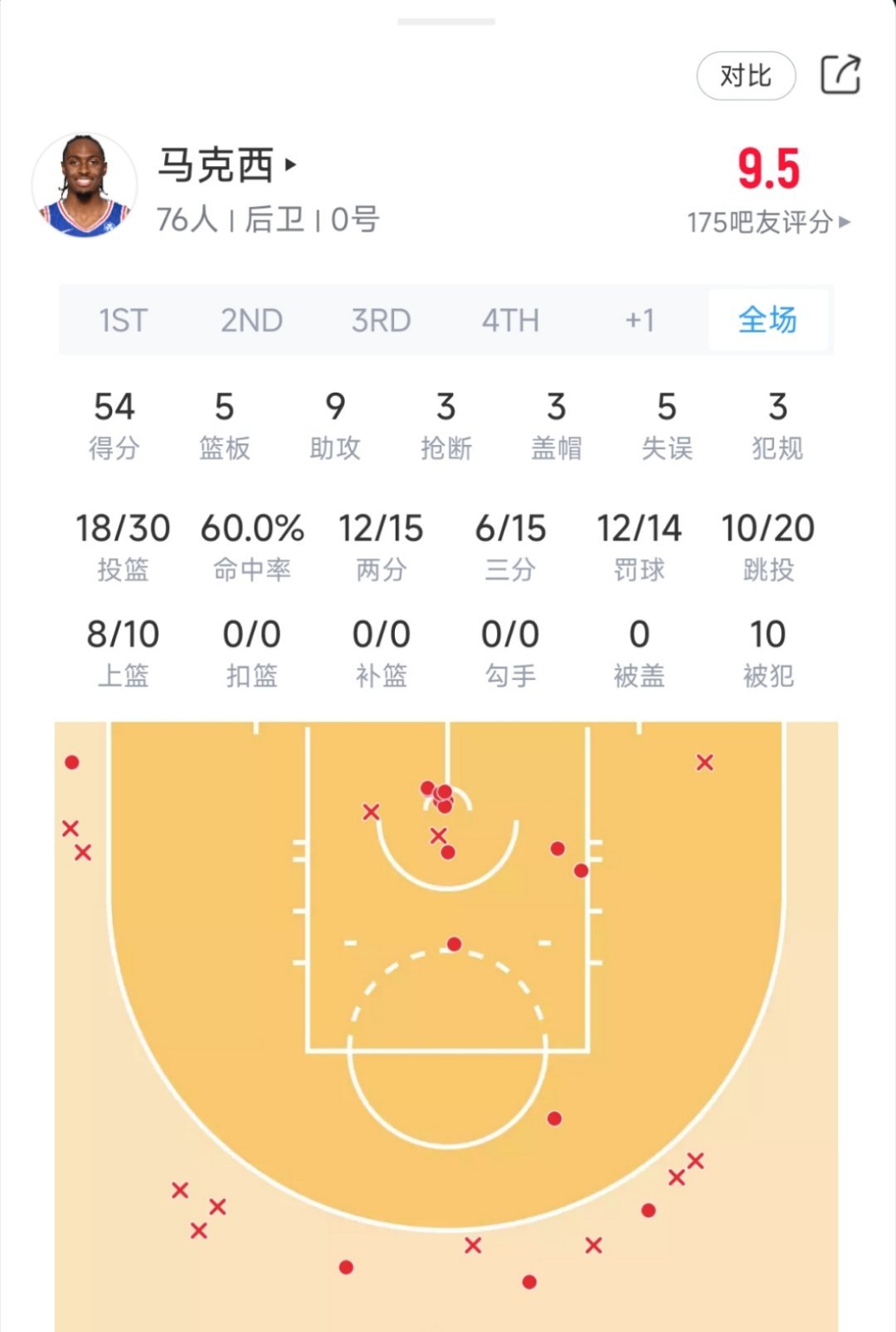 马克西今日表现！率队战胜雄鹿！