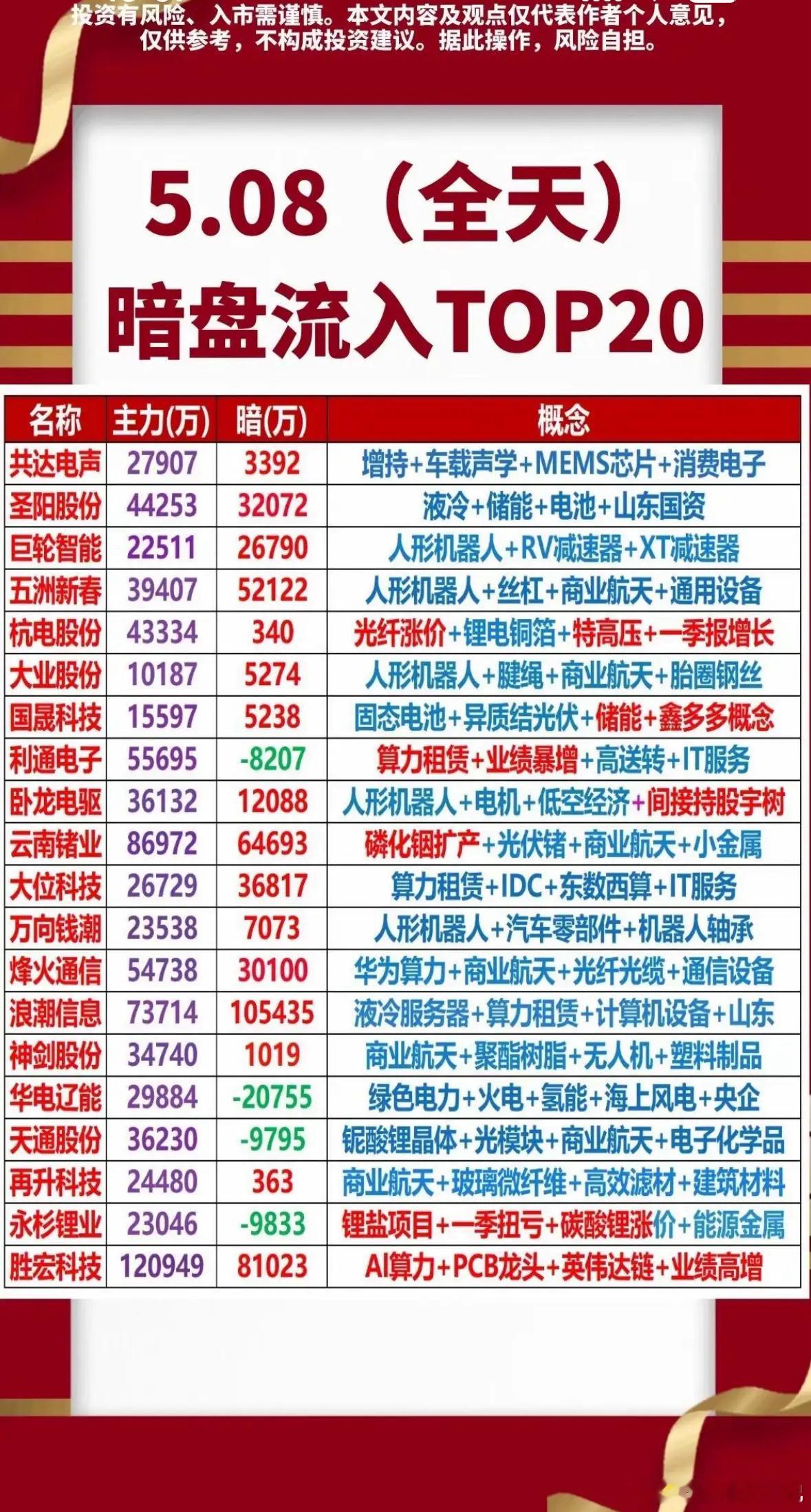 5.08暗盘流入TOP20，揭秘热门概念股！5月8日暗盘流入TOP20有不少门道