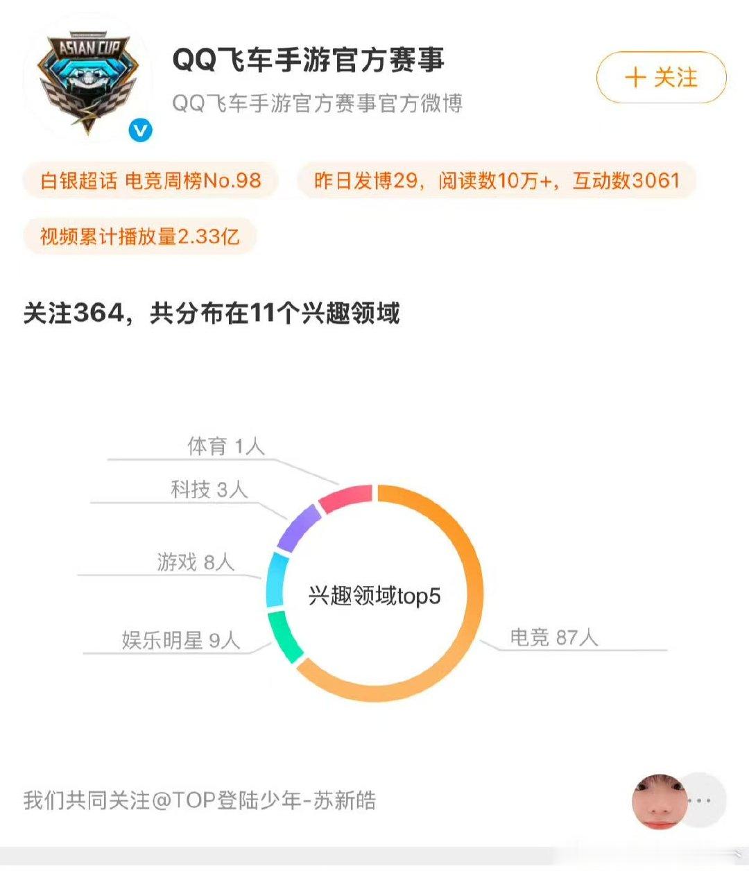 qq飞车官方关注苏新皓 QQ飞车官方关注了苏新皓QQ飞车官方关注了苏新皓 