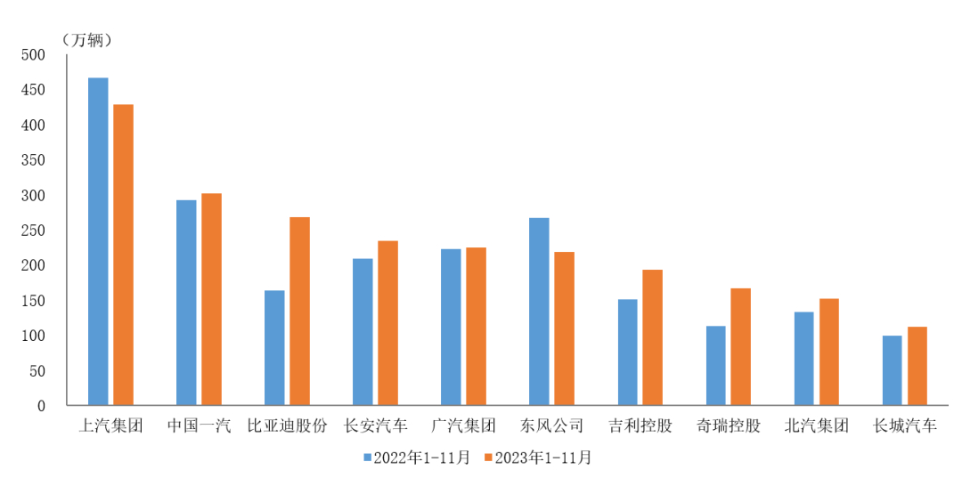 中汽协公布今年（1-11月）我国汽车生产前十企业名单，销量排名前十的企业依次为：