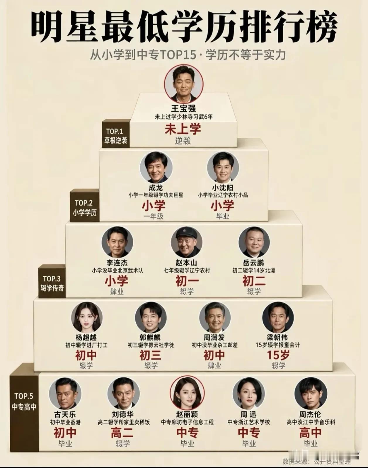 这些明星竟然学历都低。看看榜首是谁？