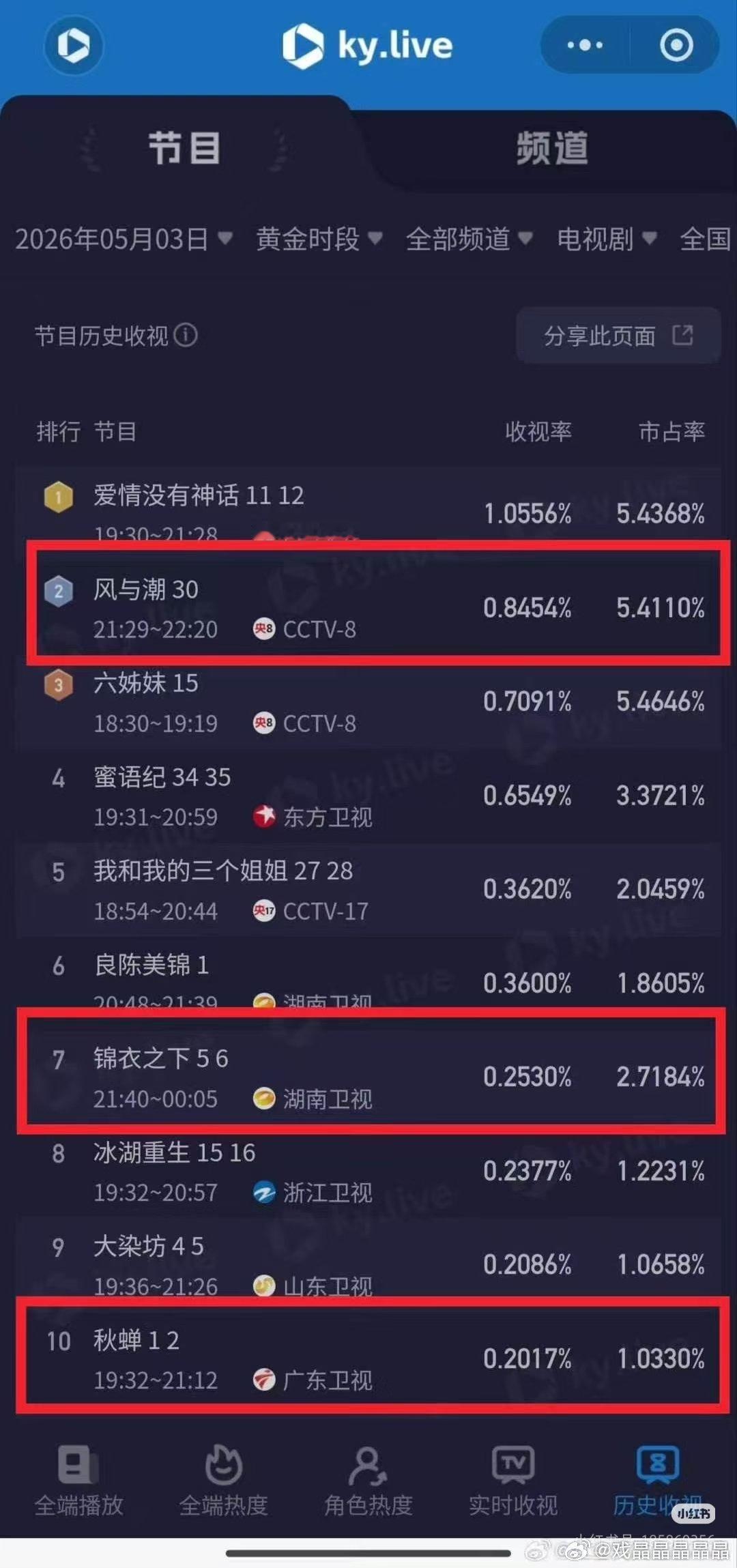 任嘉伦的剧上星 N 轮重播，其中两部是次黄档，风与潮、锦衣之下、秋蝉还能同时进央