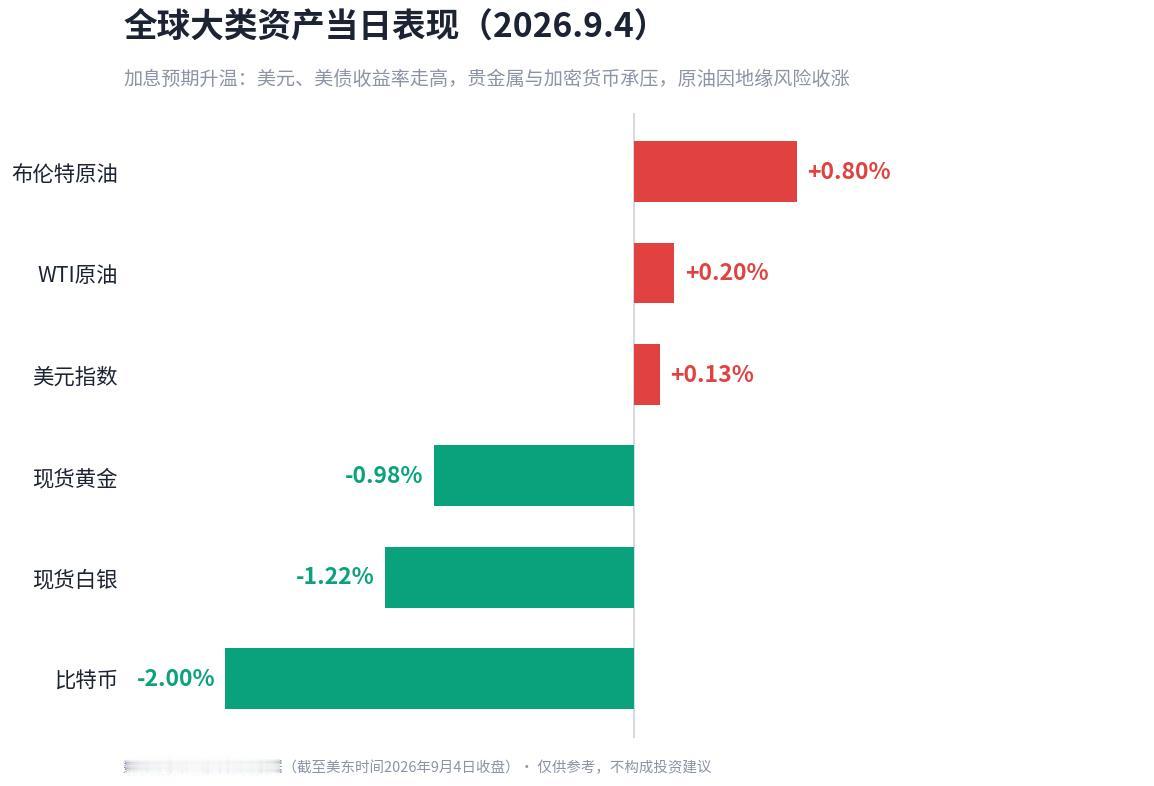 非农炸响"加息惊雷"！黄金跳水、比特币失守8万，油价却悄悄抬头，全球市场进入CP