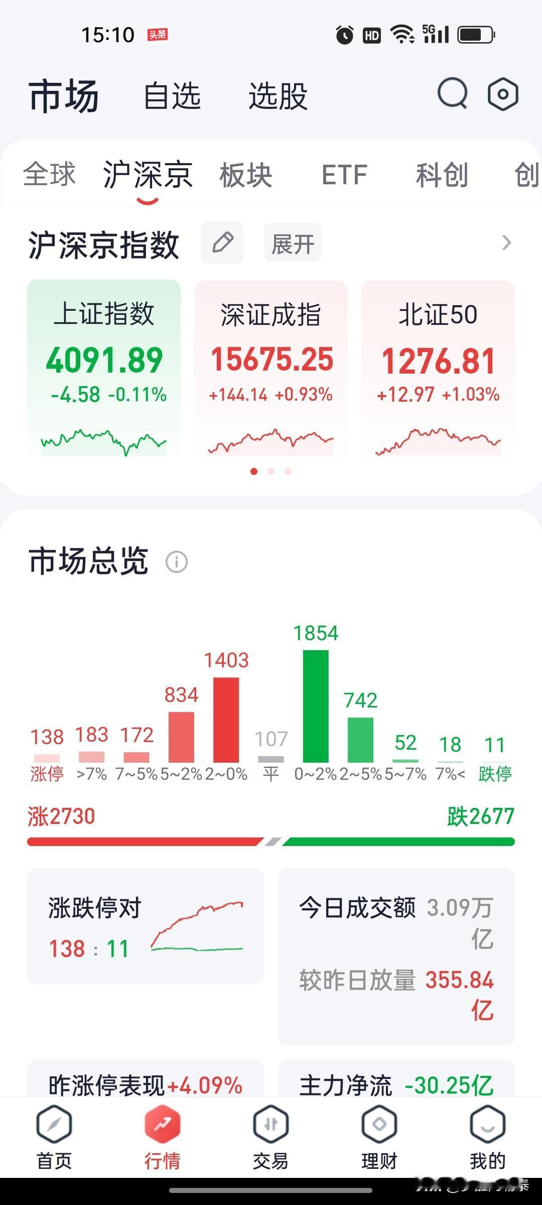 A股收评：创业板指涨1.72%，锂电池、PCB午后接力，成交重回3万亿

202