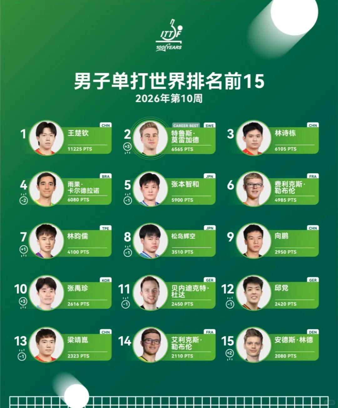 国际乒联 2026年第10周世界排名，一眼就能看出格局！

单打莎头断层领跑，国