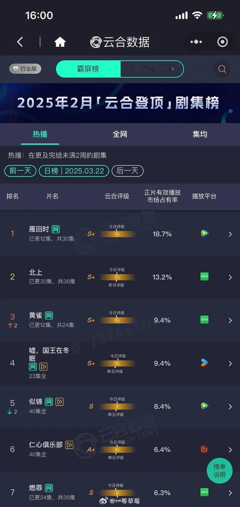 陈都灵、辛云来《雁回时》继续登顶，市占18.7%评级S+也出来了！ ​​​