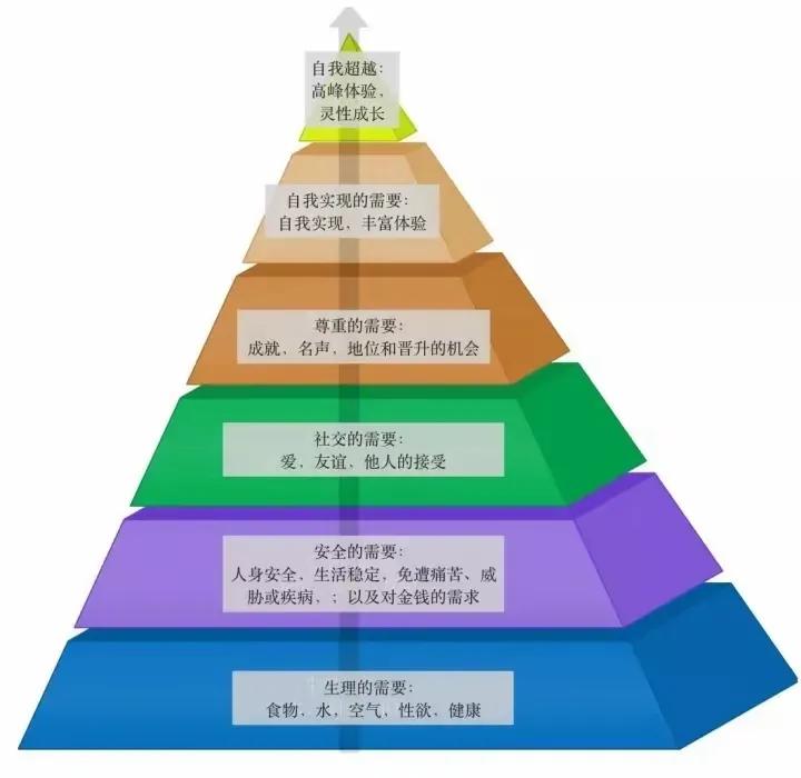 人的幸福感来自哪里？
我认为，最通俗的理解是——来自各种需求的满足。
满足的程度
