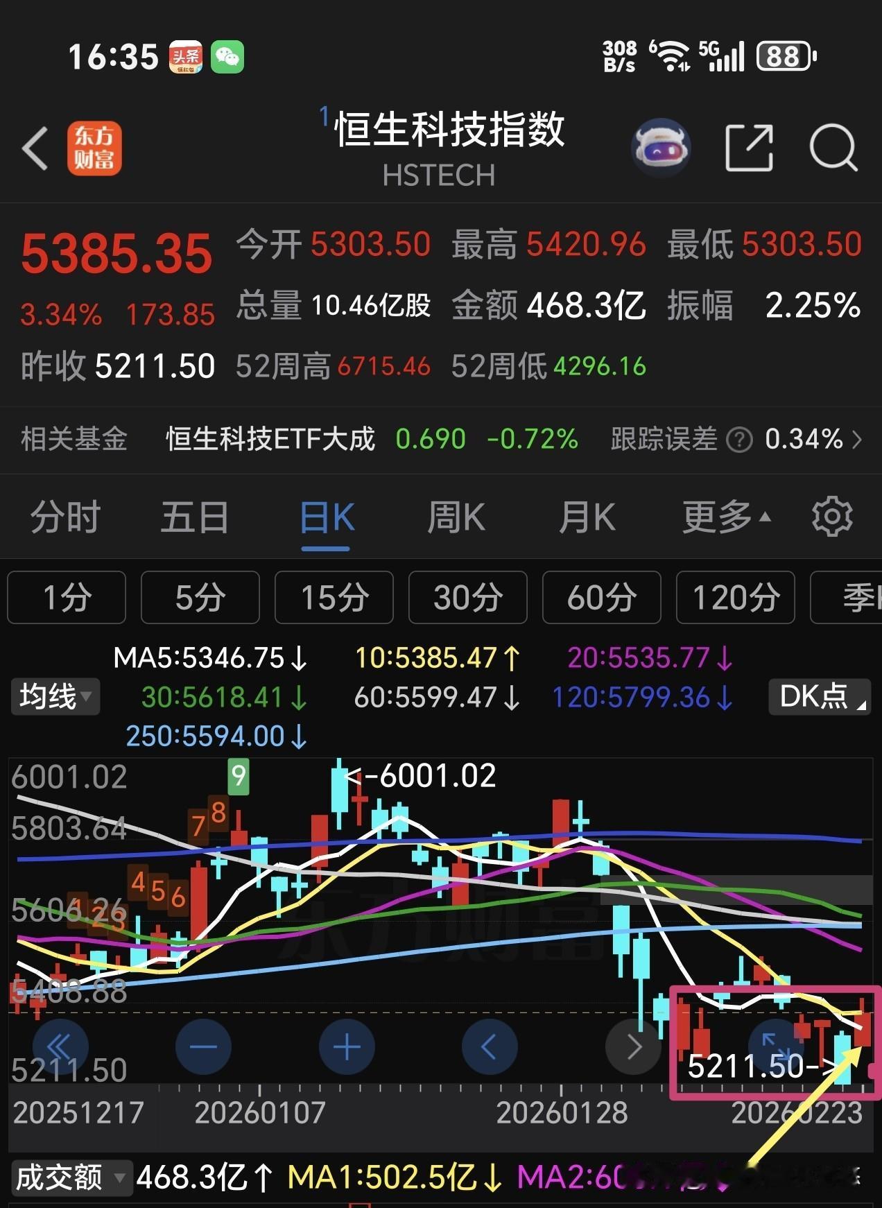 初七下午4点8分港市收盘，恒生科技指数涨3.34%，
恒生指数涨2.53%，
国