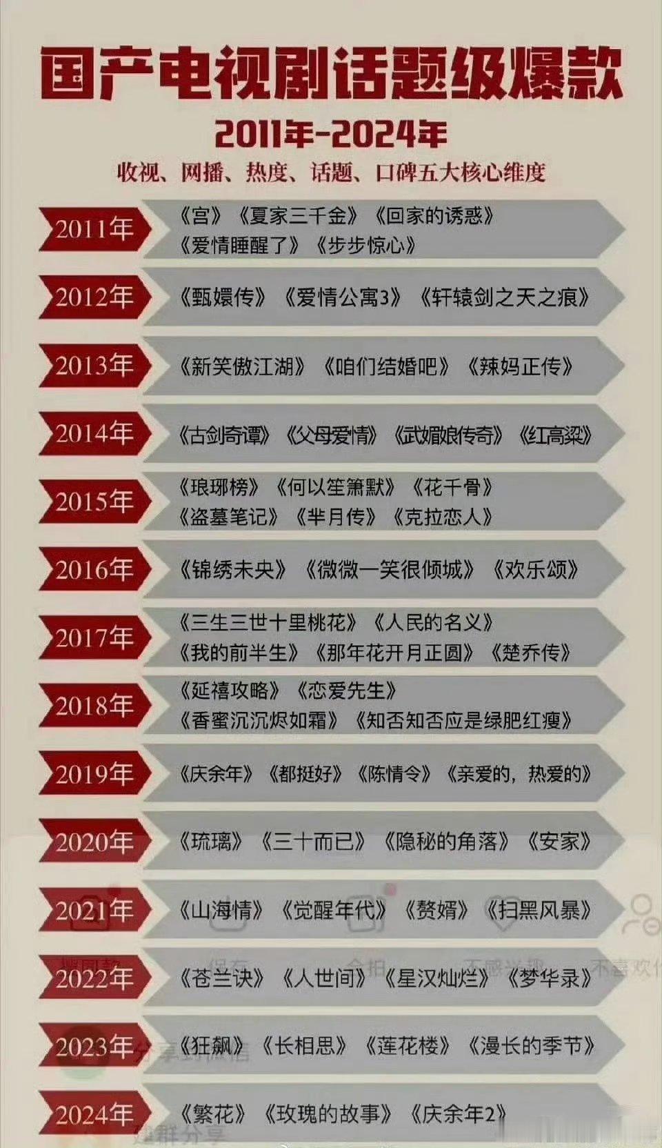 2011-2024年期间爆款电视剧榜来了，来看看每一年上爆剧榜的有哪些？ ​​​