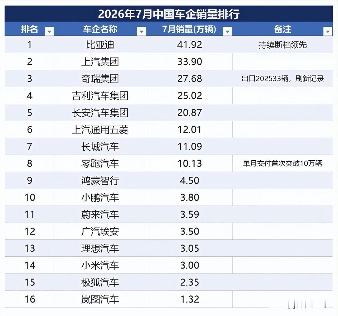 7月车企销量榜单出炉！身边多人选择新能源车，大势已经很明显！
 
最新2026年