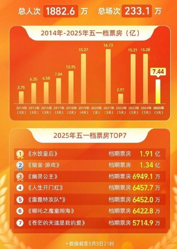 五一档票房产出7.4亿，是过去几年的一半，基本回到10年前水平。上映电影看着很多