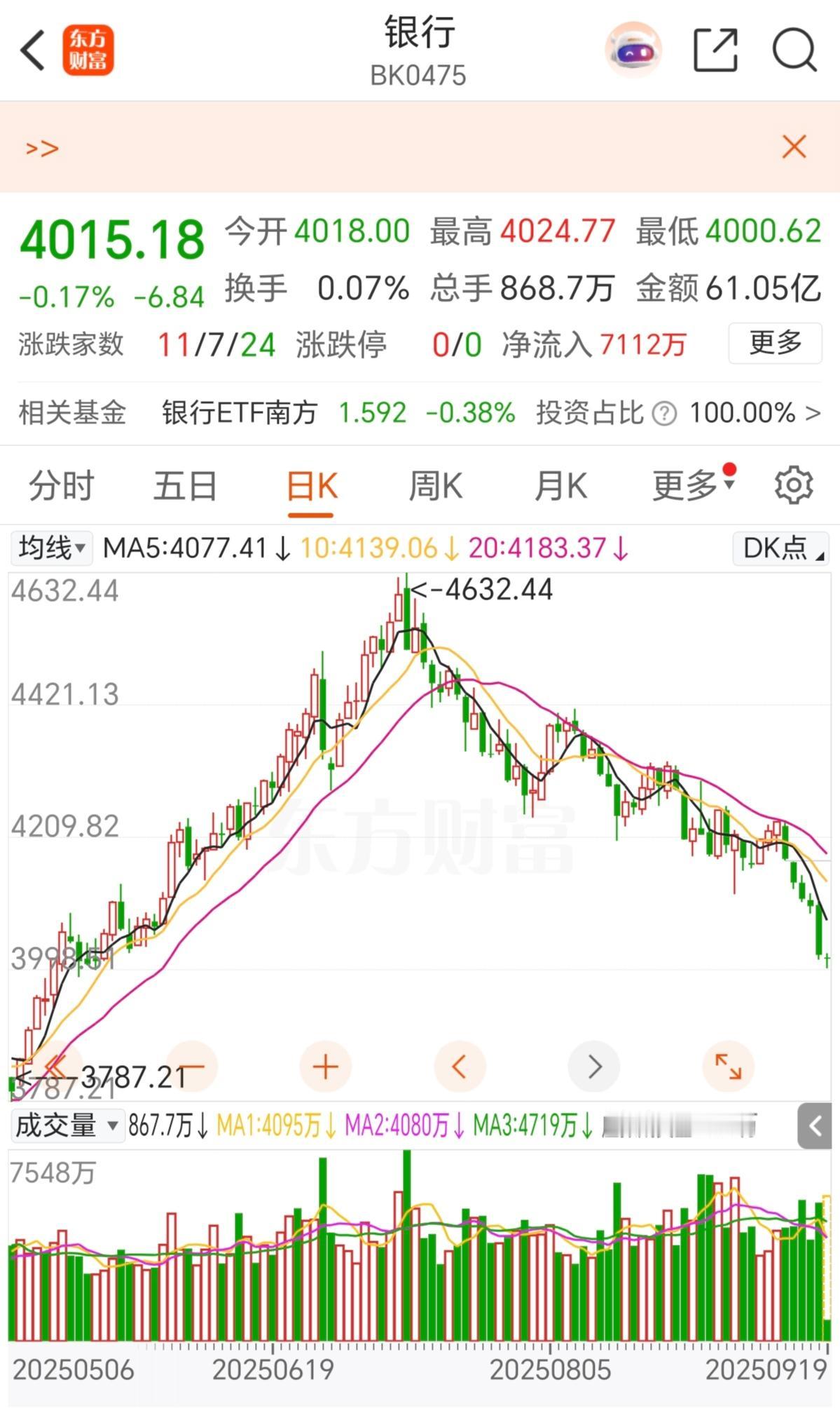 银行板块之前涨的有多猛，现在跌得就有多猛，从银行的的暴涨暴跌来看，不存在什么价值