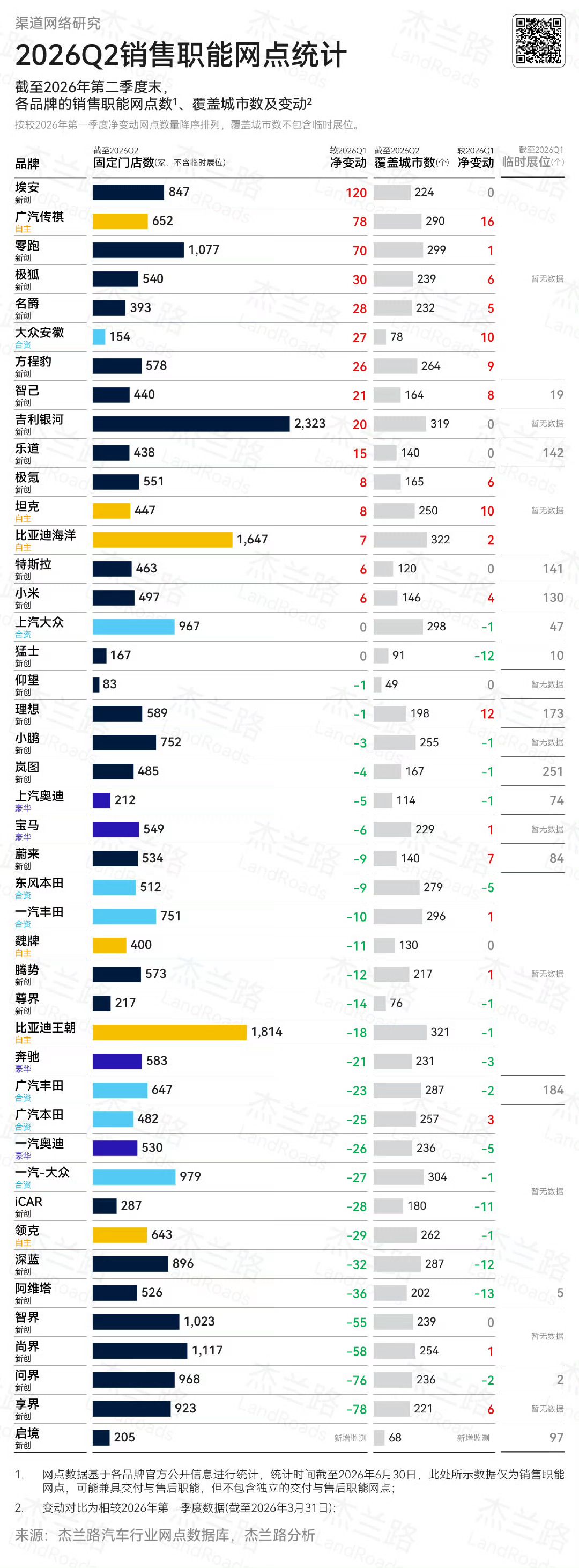 一季度起，鸿蒙智行渠道网络继续优化调整，此次调整主要针对华为授权3C门店，该类门