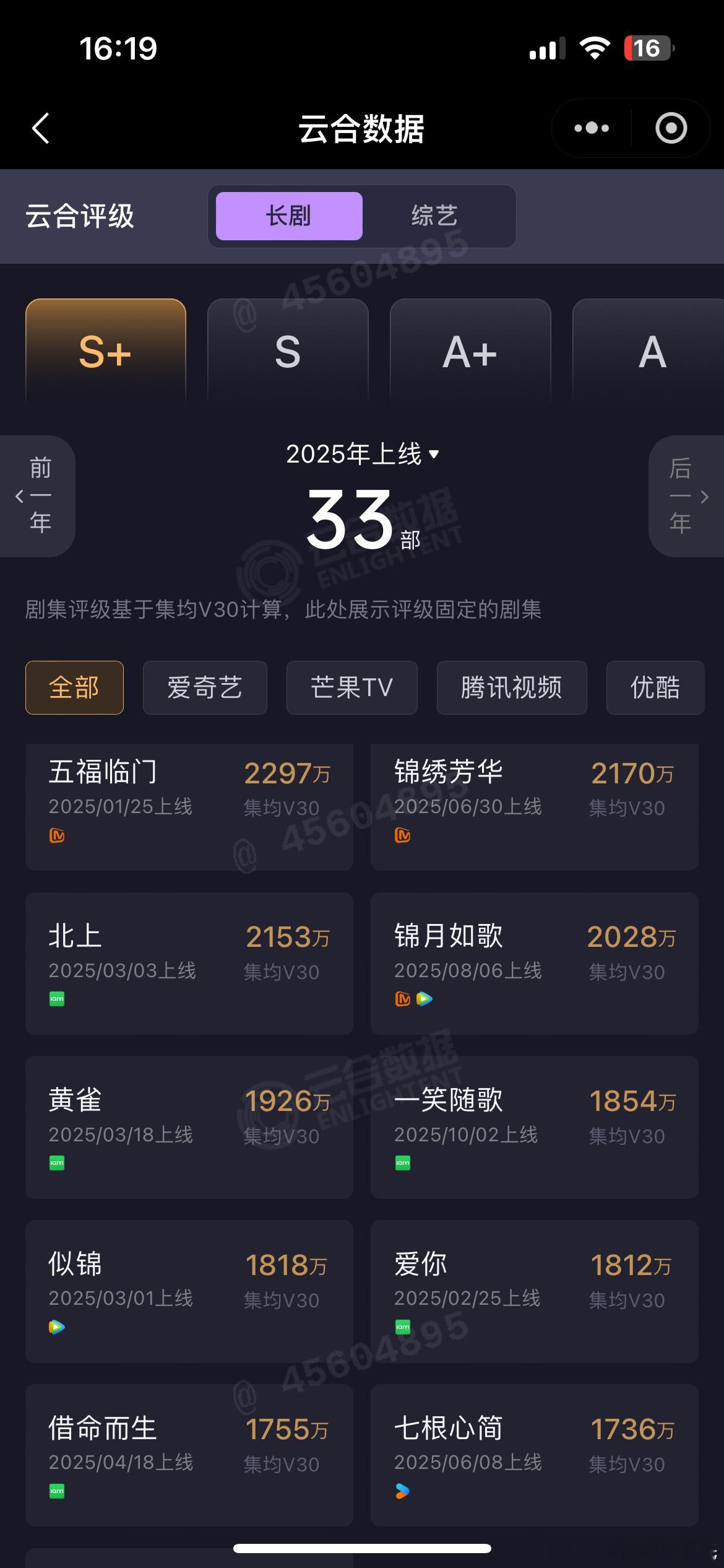 李沁、陈哲远云合集均v30固定，1854万，播放效果评级S+云合热播期集均已经破