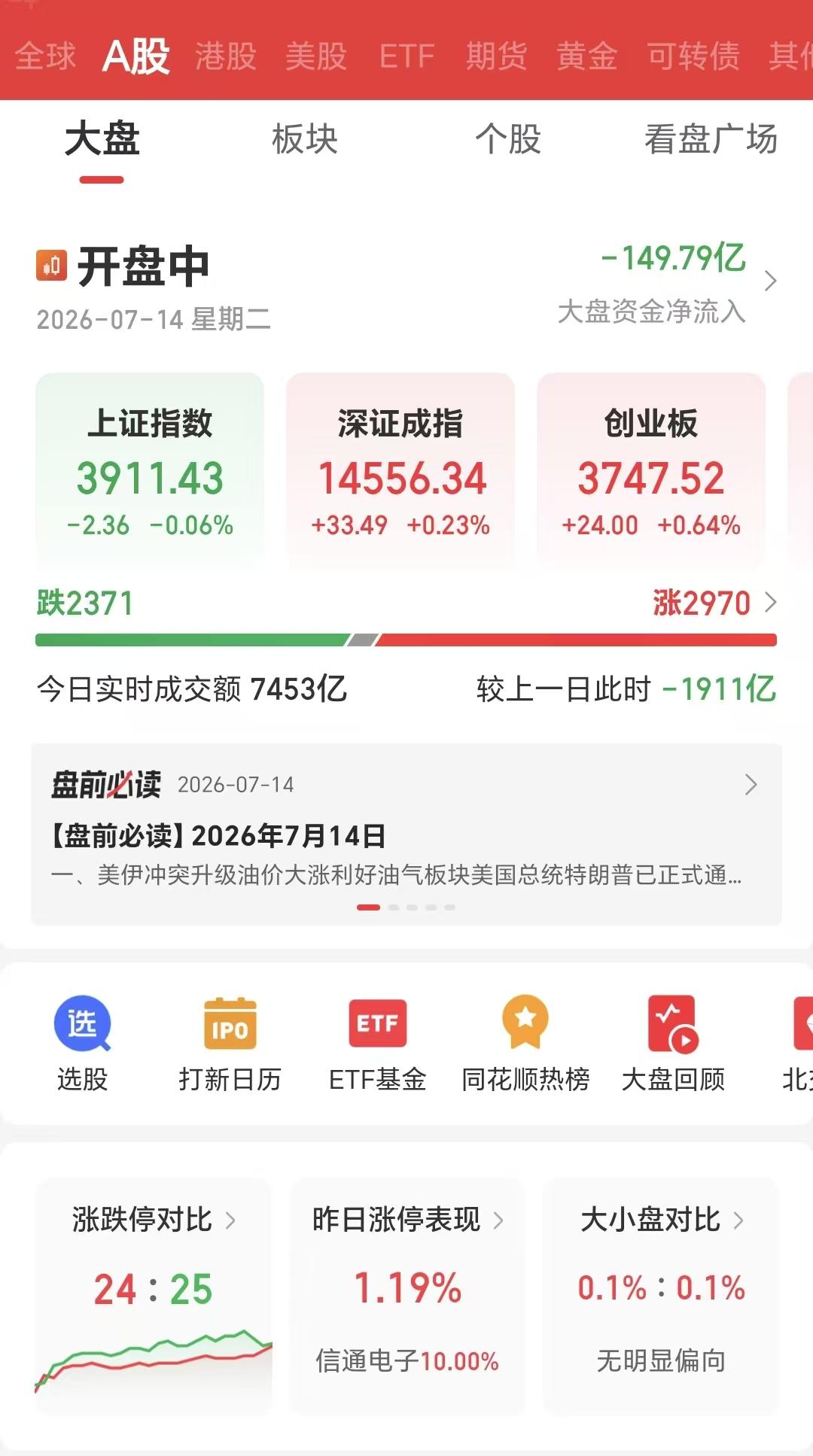 7月14日早盘，上涨3000多家，下跌2300多家，上涨家数大于下跌家数，创业板