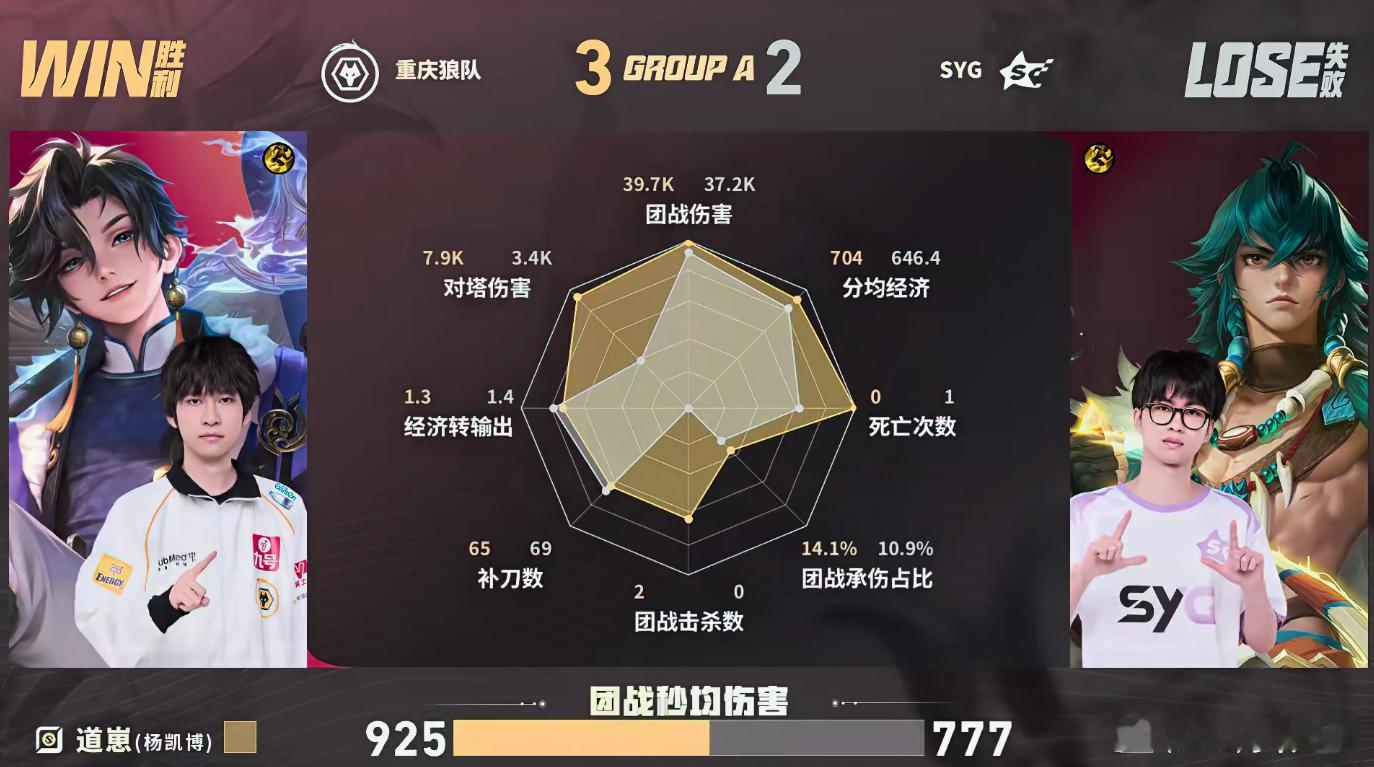 狼队夏季赛四连胜狼队战胜SYG狼队把控每一波资源团战，凭借默契配合与亮眼操作击溃