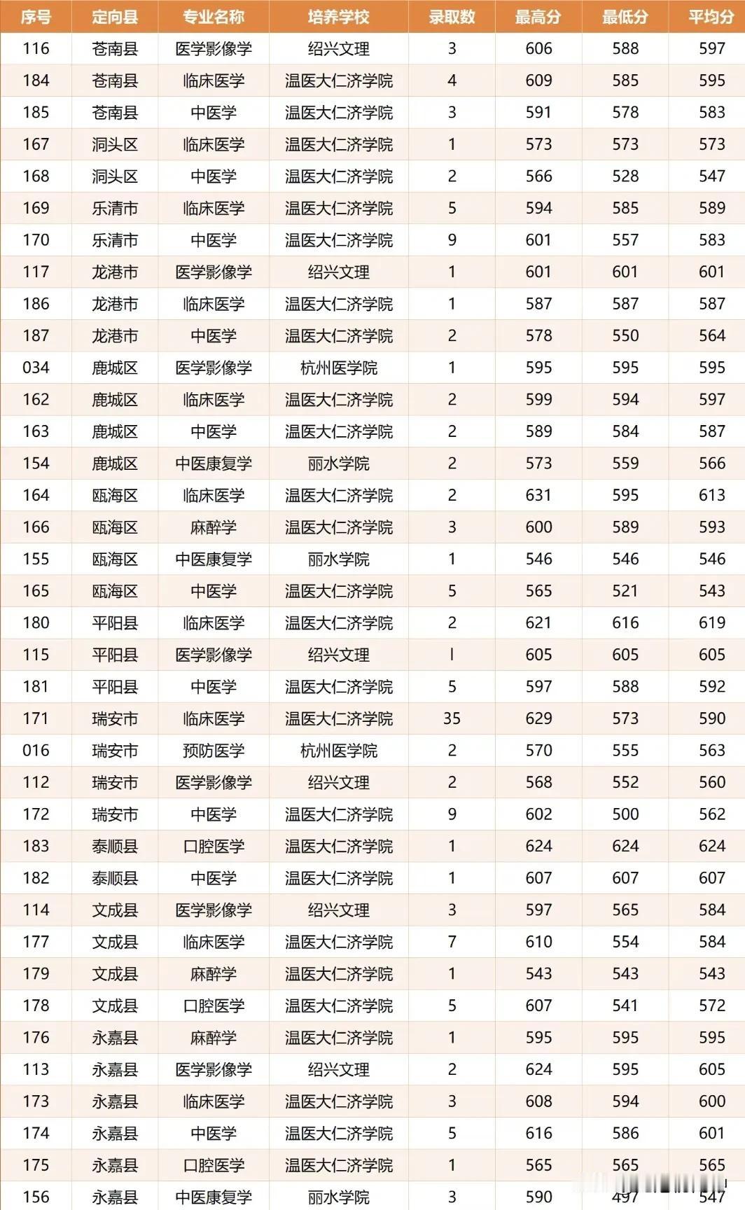 2024温州定向医学录取分数线